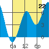 Seaplane Harbor tide chart for Thursday, July 22, 2021
