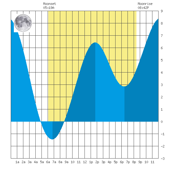 Seaplane Harbor tide chart for Friday, July 23, 2021