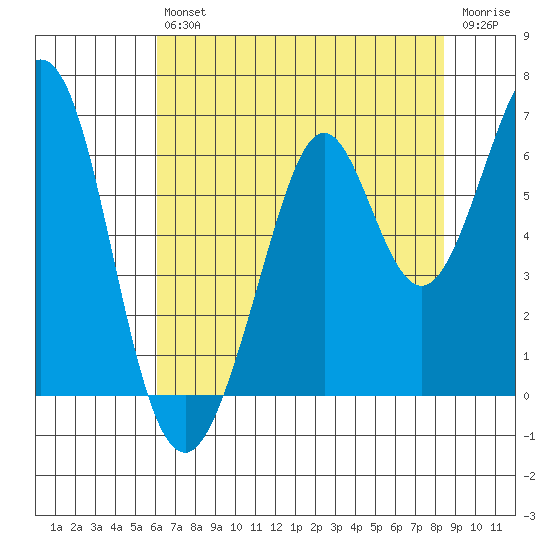 Seaplane Harbor tide chart for Saturday, July 24, 2021