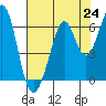 Seaplane Harbor tide chart for Saturday, July 24, 2021