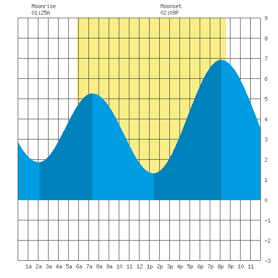 Seaplane Harbor tide chart for Friday, July 2, 2021