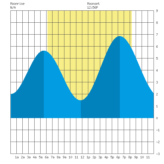 Seaplane Harbor tide chart for Friday, July 30, 2021