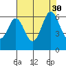 Seaplane Harbor tide chart for Friday, July 30, 2021