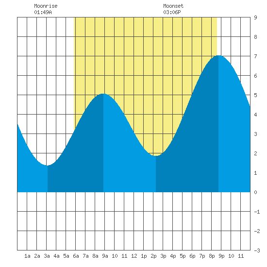 Seaplane Harbor tide chart for Saturday, July 3, 2021