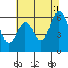 Seaplane Harbor tide chart for Saturday, July 3, 2021