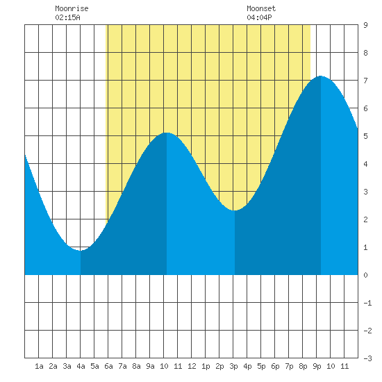 Seaplane Harbor tide chart for Sunday, July 4, 2021