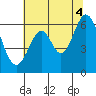 Seaplane Harbor tide chart for Sunday, July 4, 2021
