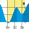 Seaplane Harbor tide chart for Thursday, July 8, 2021