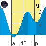 Seaplane Harbor tide chart for Friday, July 9, 2021