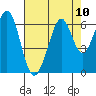 Seaplane Harbor tide chart for Tuesday, August 10, 2021