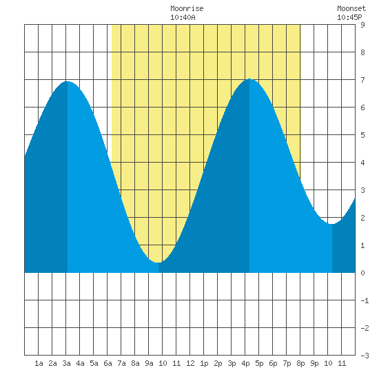 Seaplane Harbor tide chart for Thursday, August 12, 2021