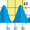 Seaplane Harbor tide chart for Thursday, August 12, 2021