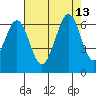 Seaplane Harbor tide chart for Friday, August 13, 2021