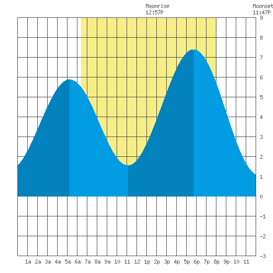 Seaplane Harbor tide chart for Saturday, August 14, 2021