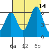 Seaplane Harbor tide chart for Saturday, August 14, 2021