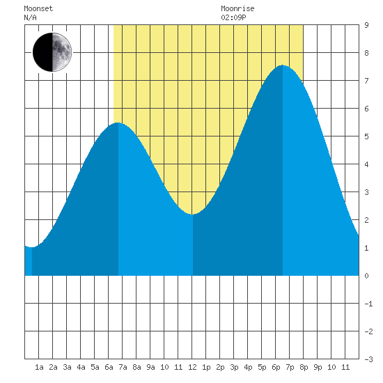 Seaplane Harbor tide chart for Sunday, August 15, 2021