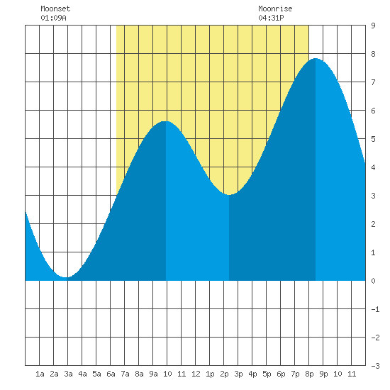 Seaplane Harbor tide chart for Tuesday, August 17, 2021
