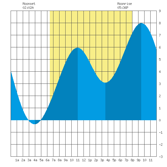 Seaplane Harbor tide chart for Wednesday, August 18, 2021
