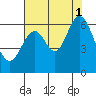 Seaplane Harbor tide chart for Sunday, August 1, 2021