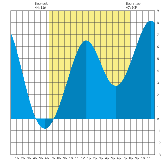 Seaplane Harbor tide chart for Friday, August 20, 2021