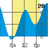 Seaplane Harbor tide chart for Friday, August 20, 2021