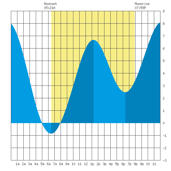 Seaplane Harbor tide chart for Saturday, August 21, 2021