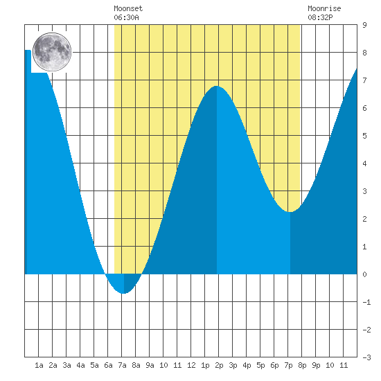 Seaplane Harbor tide chart for Sunday, August 22, 2021