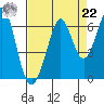 Seaplane Harbor tide chart for Sunday, August 22, 2021