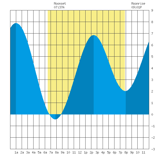 Seaplane Harbor tide chart for Monday, August 23, 2021