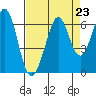 Seaplane Harbor tide chart for Monday, August 23, 2021