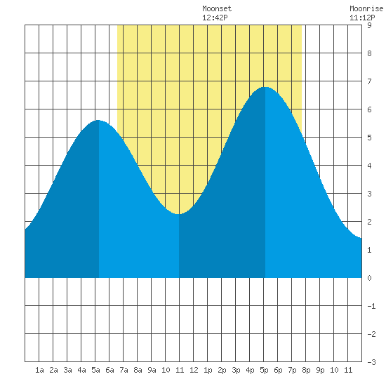 Seaplane Harbor tide chart for Saturday, August 28, 2021