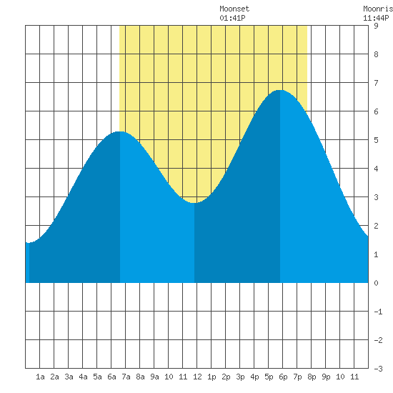 Seaplane Harbor tide chart for Sunday, August 29, 2021