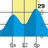 Seaplane Harbor tide chart for Sunday, August 29, 2021
