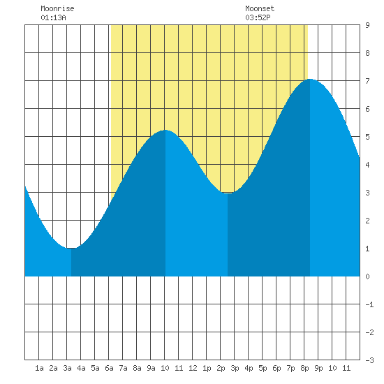 Seaplane Harbor tide chart for Monday, August 2, 2021