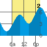 Seaplane Harbor tide chart for Monday, August 2, 2021
