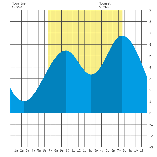 Seaplane Harbor tide chart for Tuesday, August 31, 2021