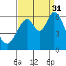 Seaplane Harbor tide chart for Tuesday, August 31, 2021