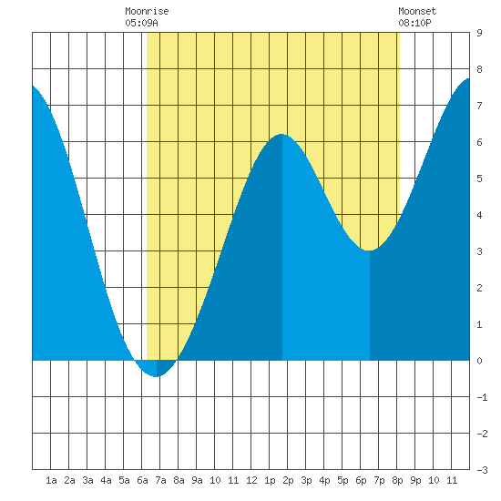 Seaplane Harbor tide chart for Saturday, August 7, 2021