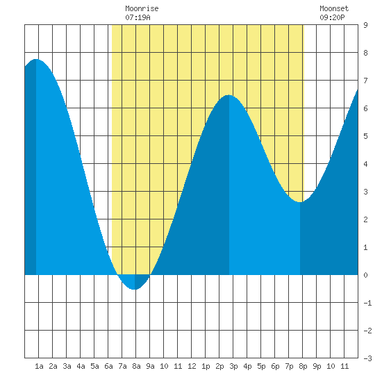 Seaplane Harbor tide chart for Monday, August 9, 2021