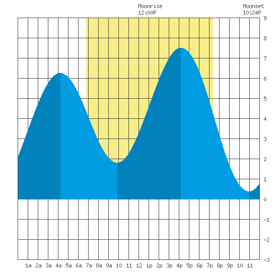 Seaplane Harbor tide chart for Saturday, September 11, 2021