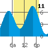 Seaplane Harbor tide chart for Saturday, September 11, 2021
