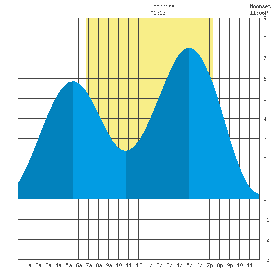 Seaplane Harbor tide chart for Sunday, September 12, 2021