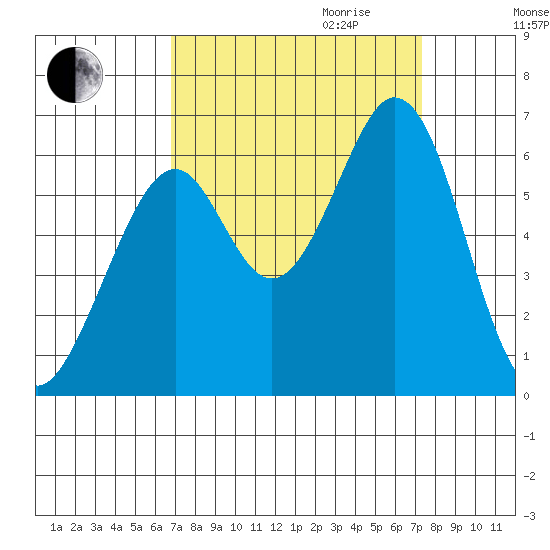 Seaplane Harbor tide chart for Monday, September 13, 2021