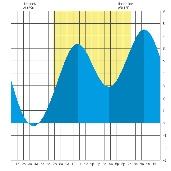 Seaplane Harbor tide chart for Thursday, September 16, 2021
