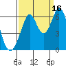 Seaplane Harbor tide chart for Thursday, September 16, 2021