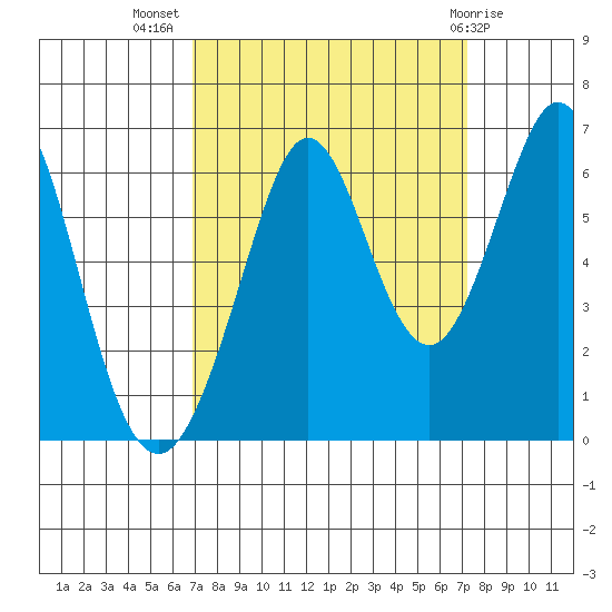 Seaplane Harbor tide chart for Saturday, September 18, 2021