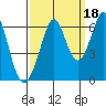 Seaplane Harbor tide chart for Saturday, September 18, 2021