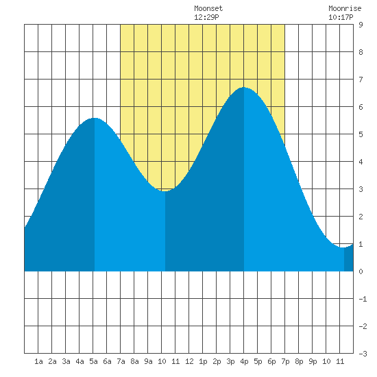 Seaplane Harbor tide chart for Sunday, September 26, 2021