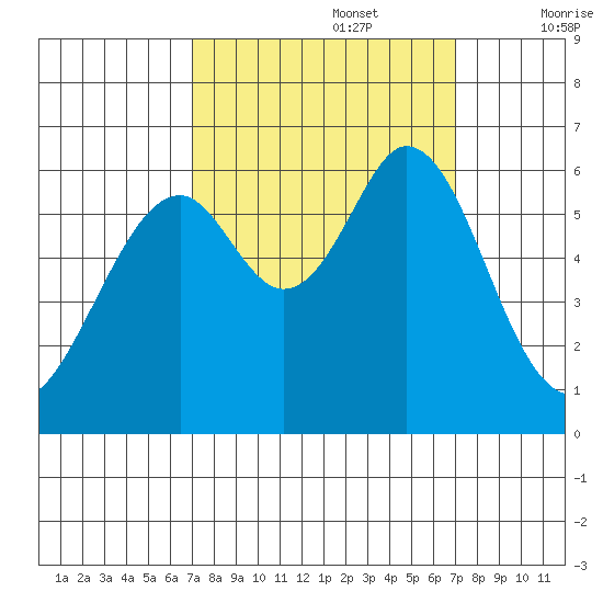 Seaplane Harbor tide chart for Monday, September 27, 2021