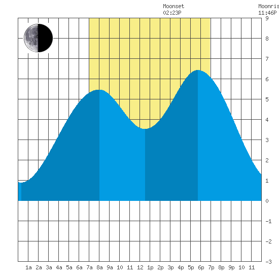 Seaplane Harbor tide chart for Tuesday, September 28, 2021